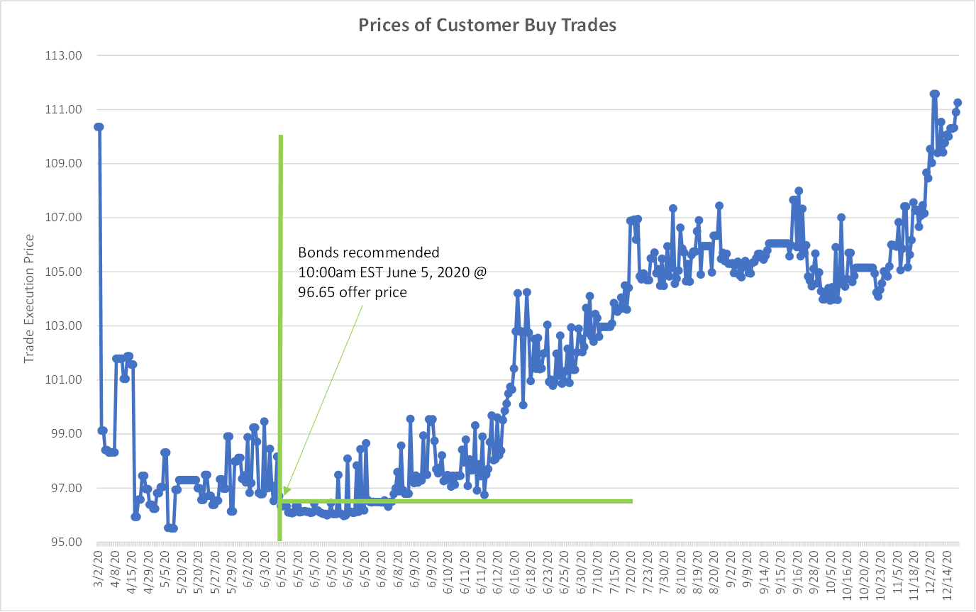 Kirby Corp Historical Bond Price Performance